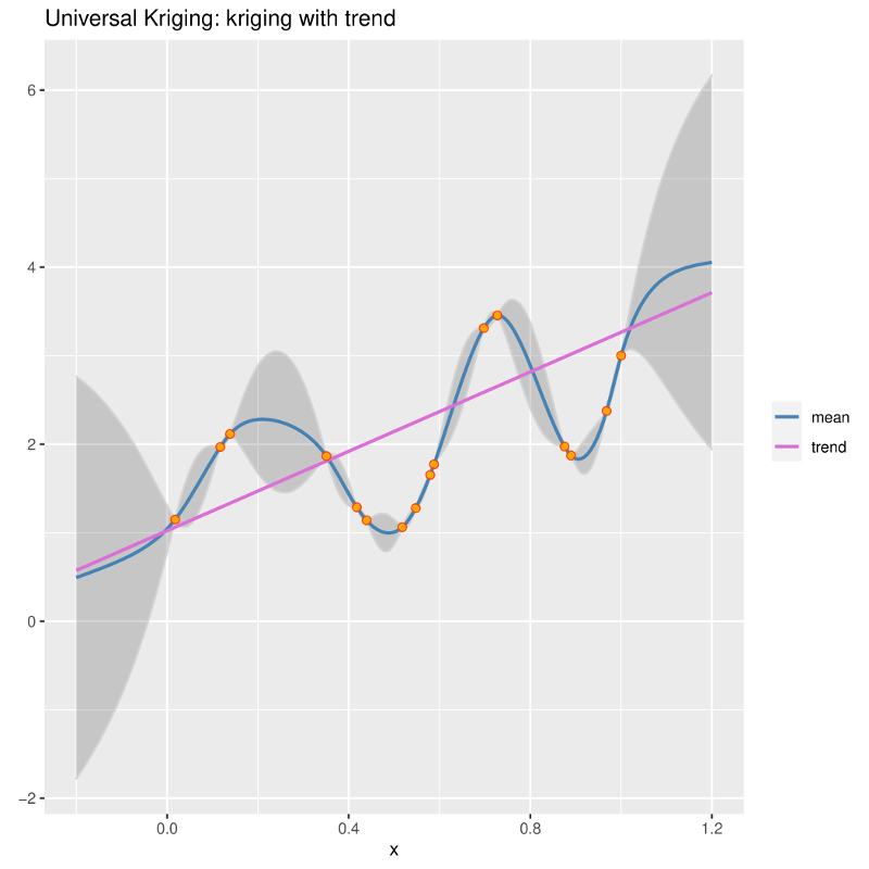 Universal Kriging